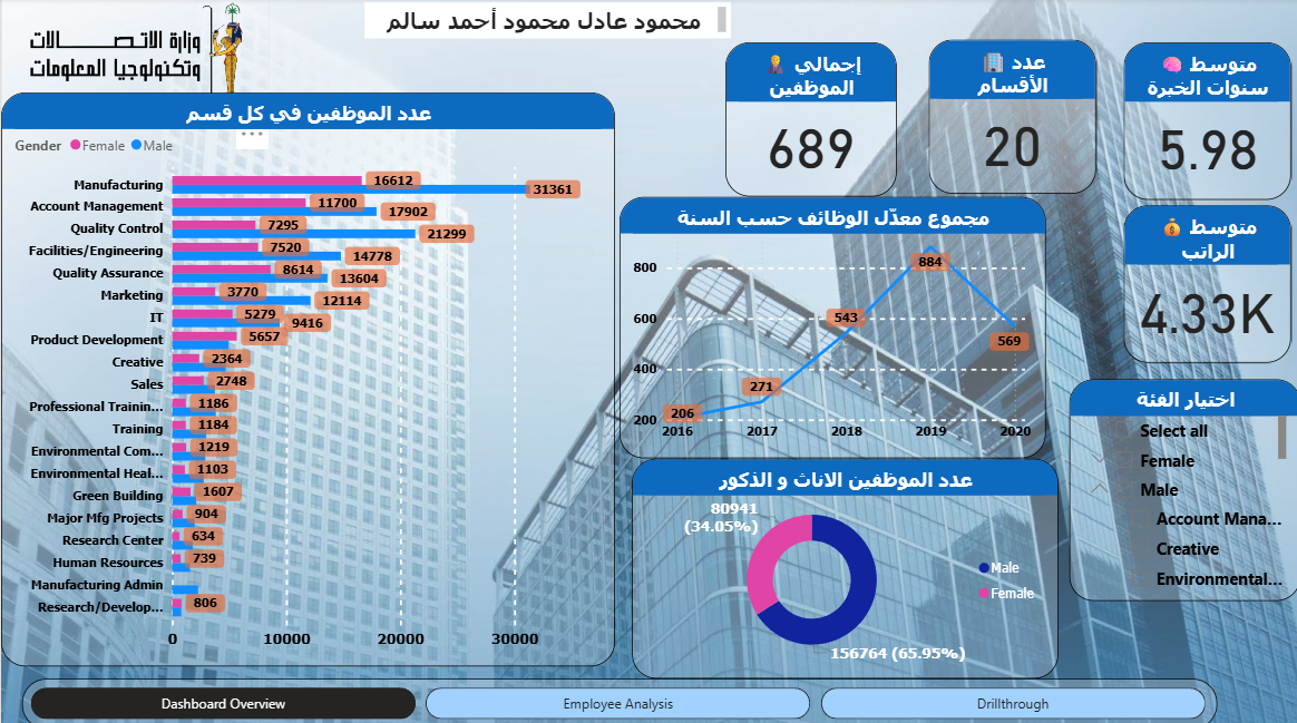 Employee gender and department analysis dashboard